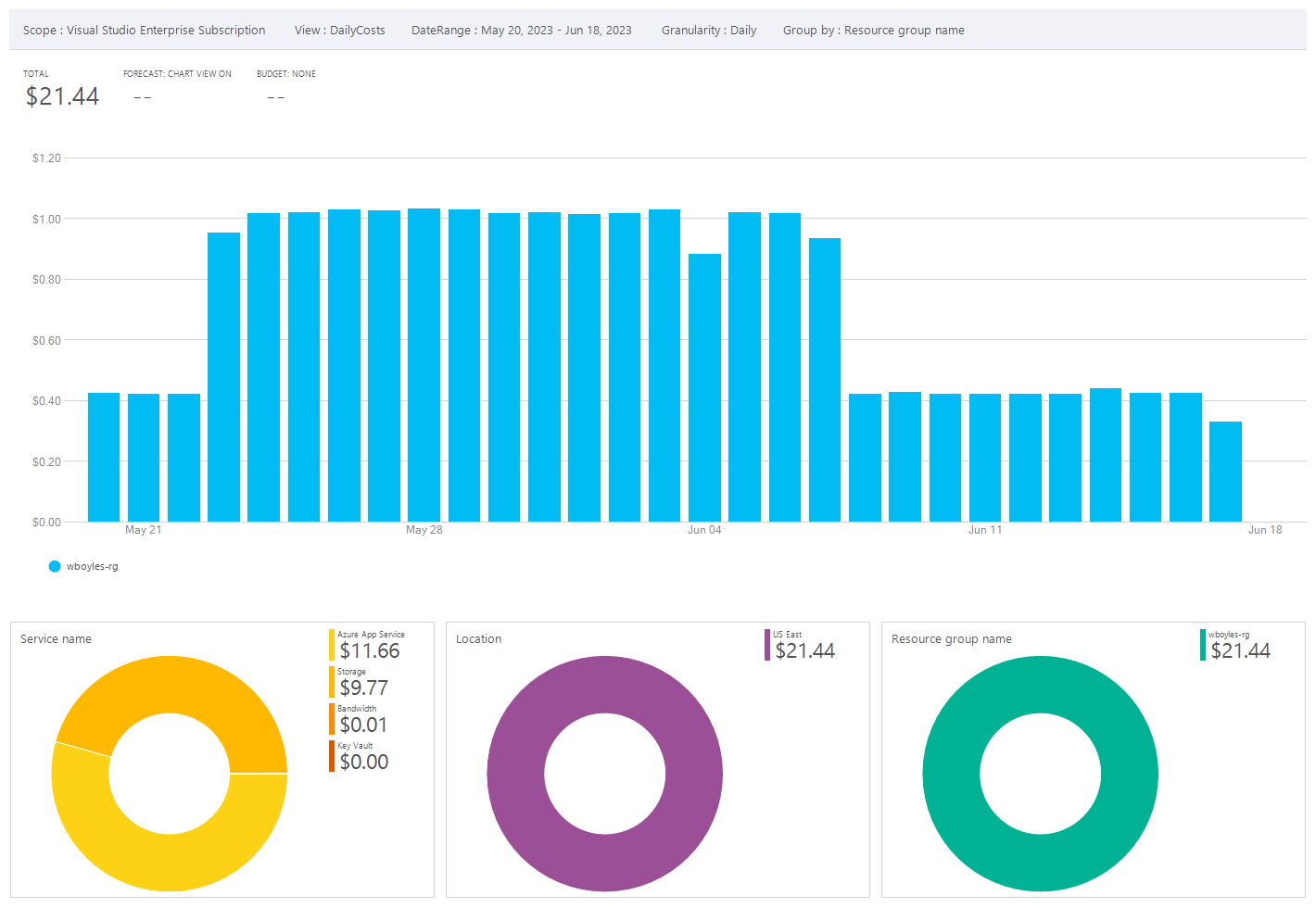 Azure cost analysis graphs