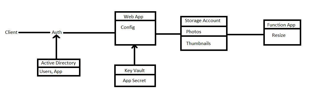 A design diagram with an Active Directory, Web App, Key Vault, Storage Account, and Function App