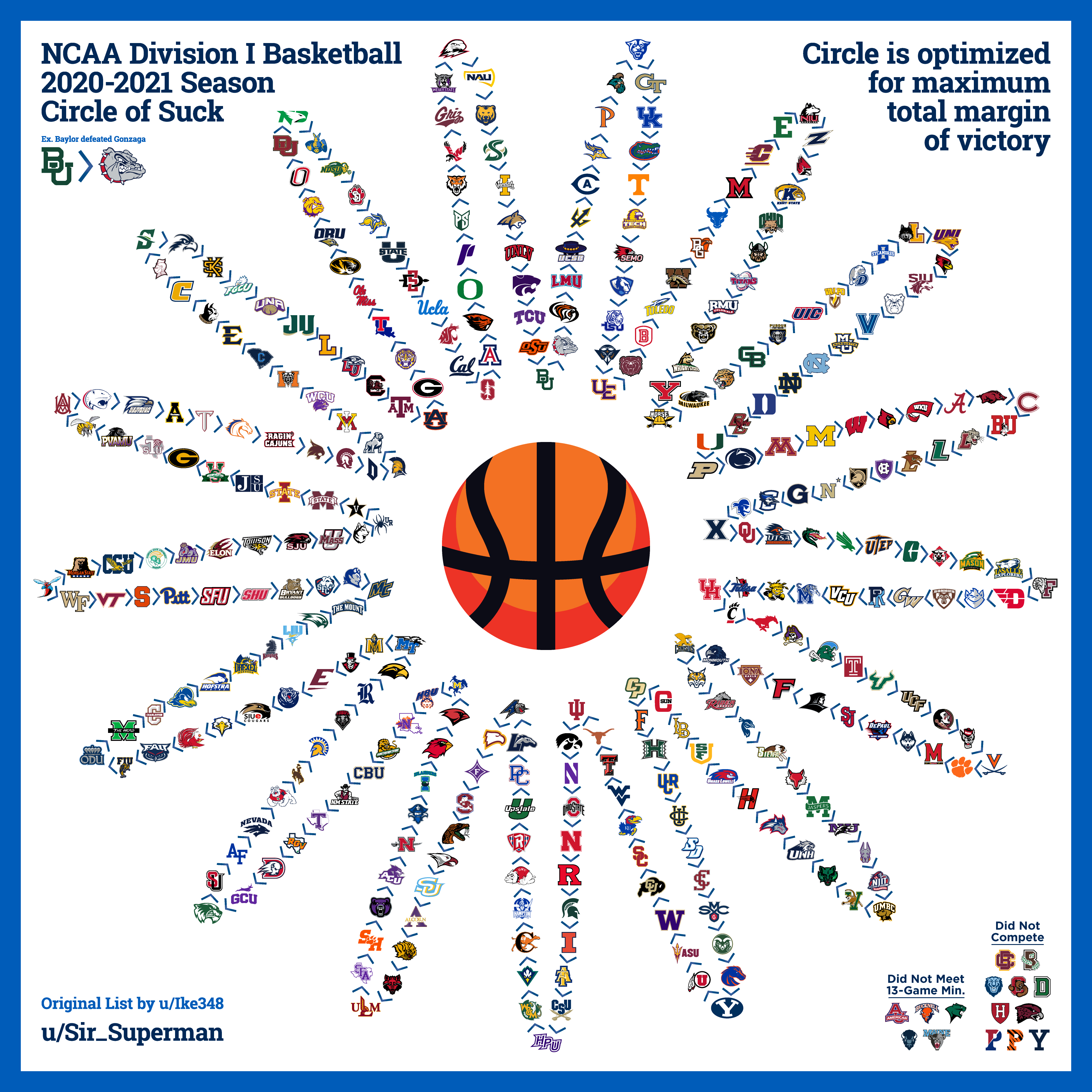 A Circle of Suck for NCAA Division I men's basketball 2019-2020 season. Credit Reddit user u/Sir_Superman.