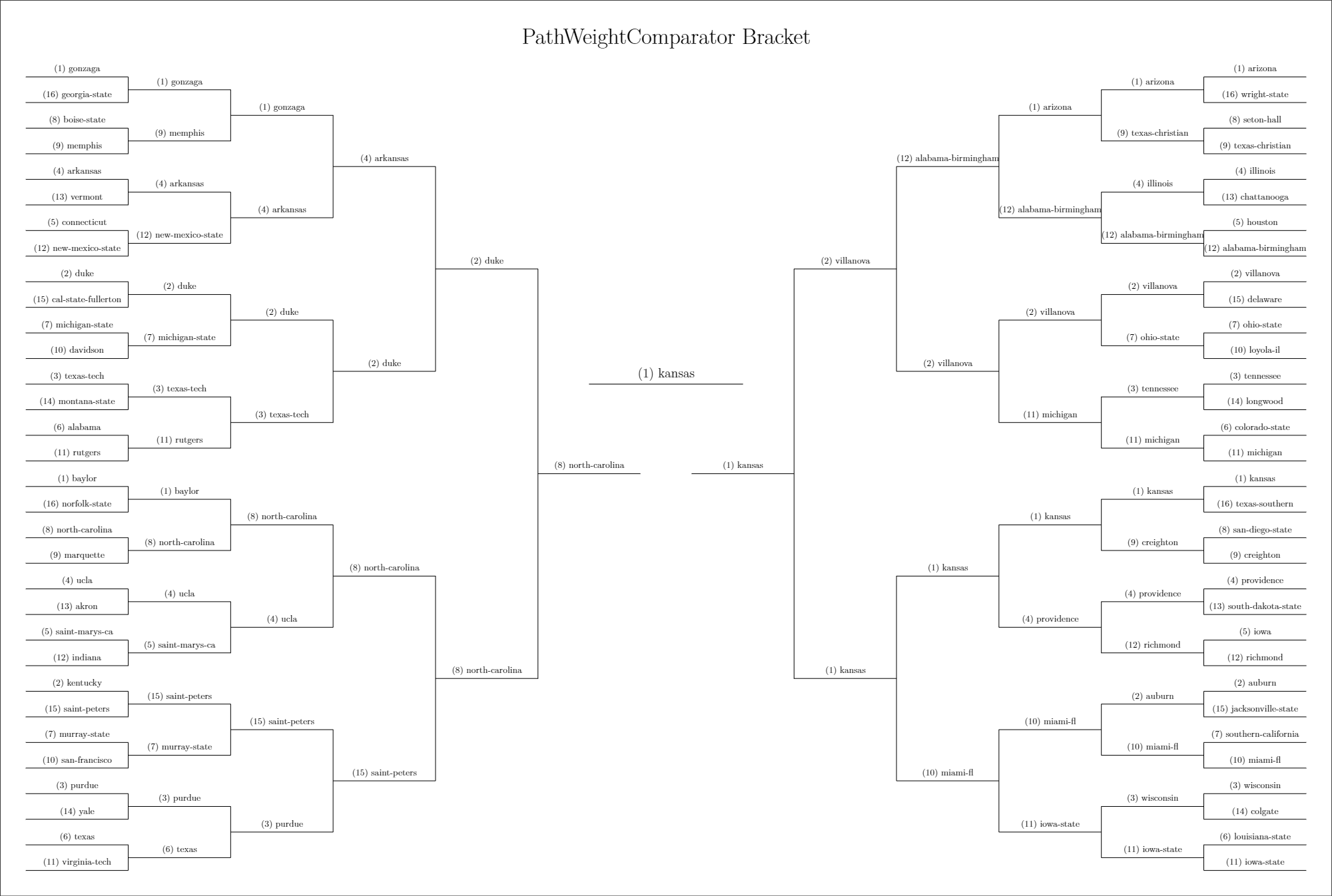 A 2022 NCAA tournament bracket filled in by the Path Weight Comparator algorithm