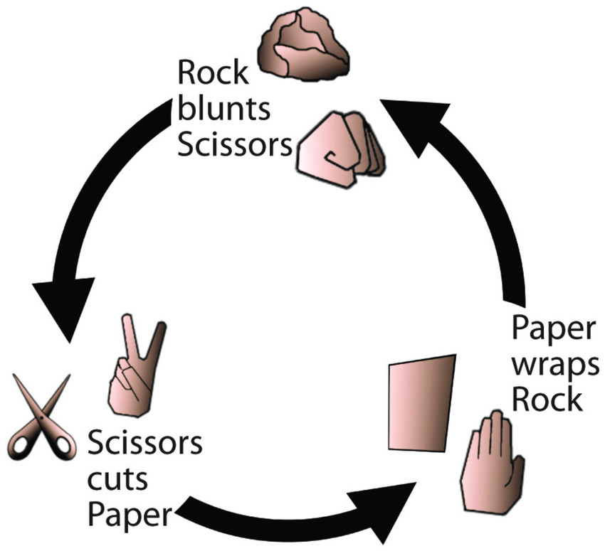 A diagram of the outcomes of a game of rock paper scissors